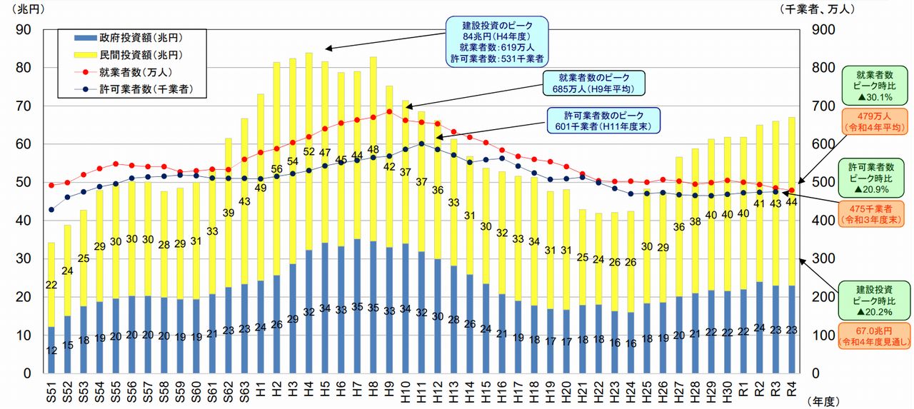 【出典】国土交通省：2023年3月29日発表 「建設業を巡る現状と課題」