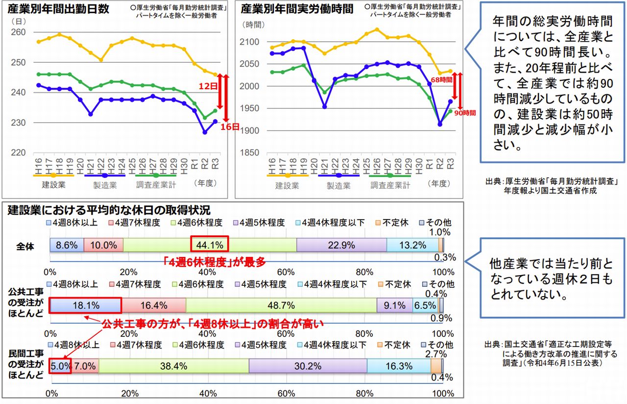 【出典】厚生労働省「毎月勤労統計調査」年度報より国土交通省作成