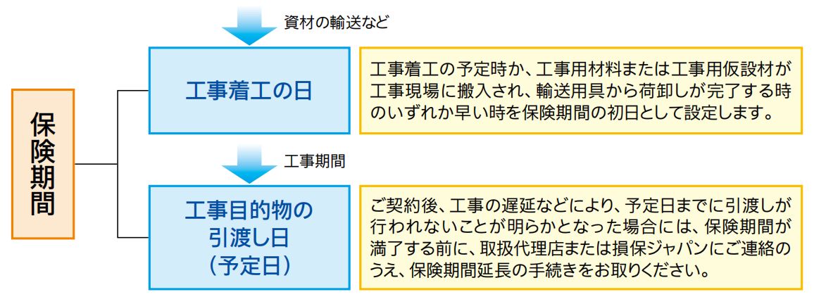 建築工事・保険期間は