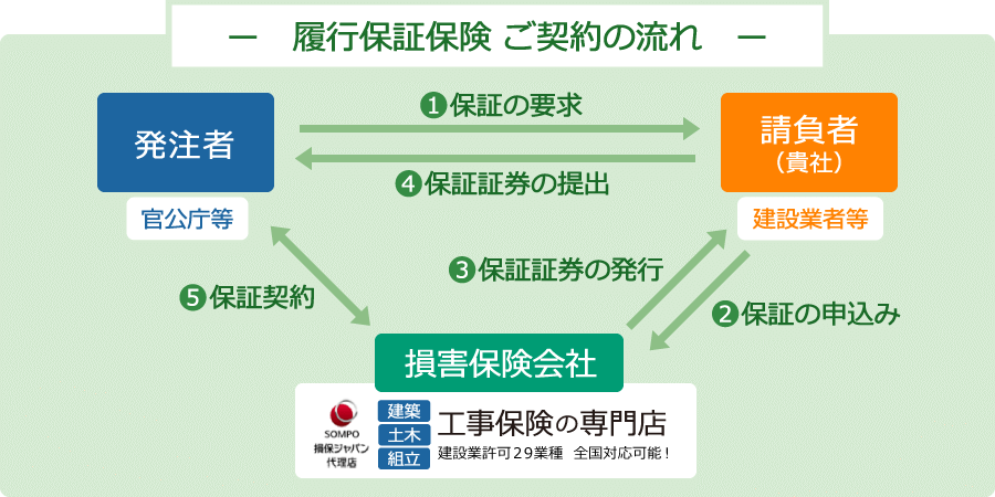 履行保証保険・公共工事履行保証証券（履行ボンド）契約の流れ