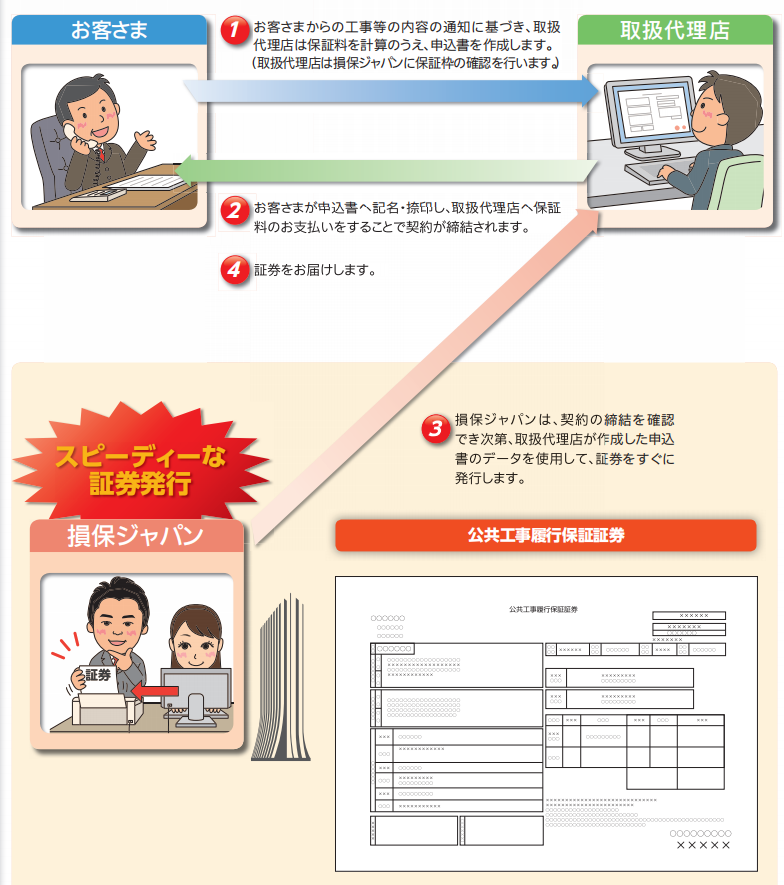 公共工事履行保証証券の証券発行手続き